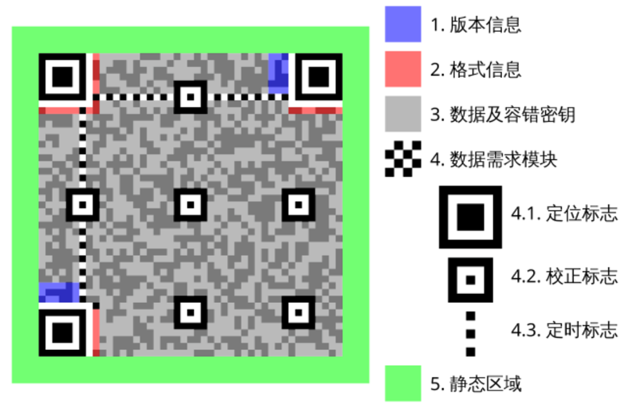 图2-23 QR码符号结构