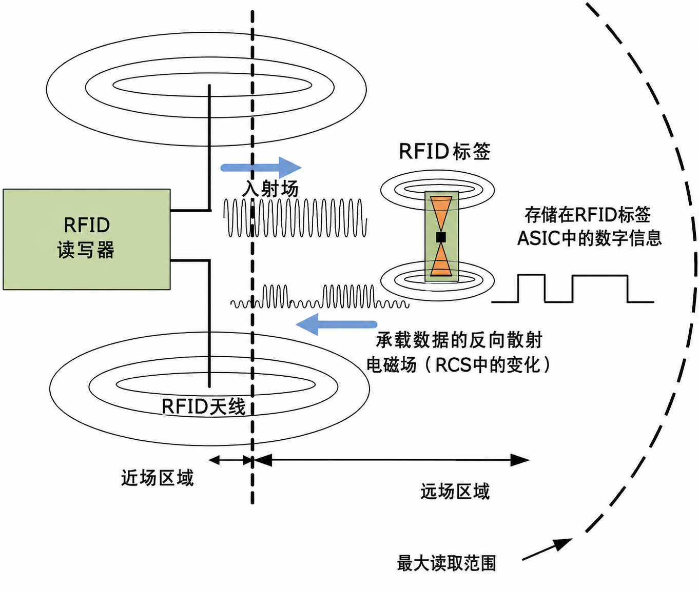 图3-7 电磁反向散射 RFID标签