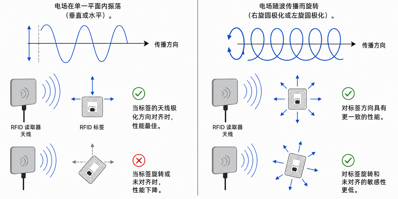图3-5 RFID线极化与圆极化天线的工作特性对比