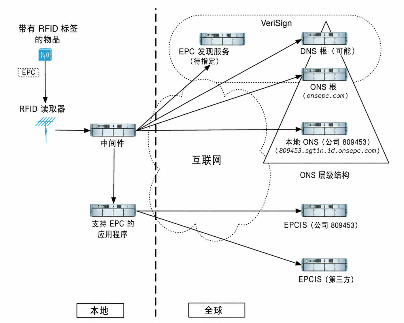 图3-9 EPCglobal网络中RFID阅读器、ONS与EPCIS之间的信息关系