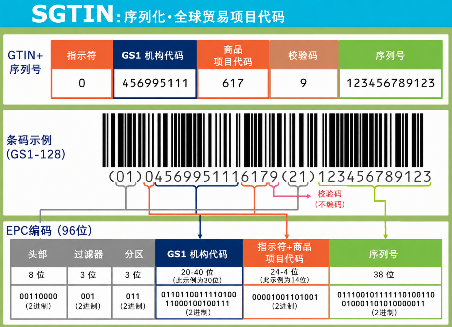 图3-10 SGTIN与96位EPC编码字段的对应关系