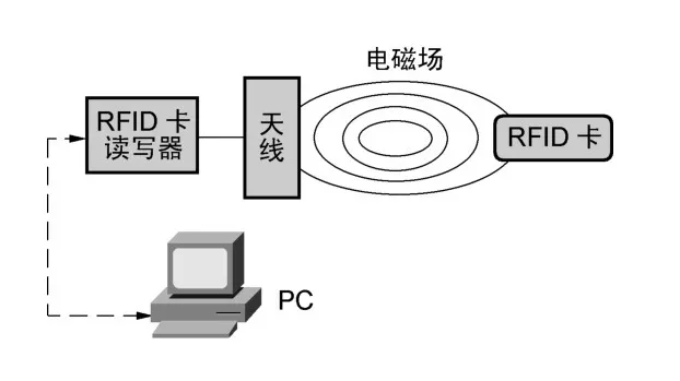 图3-1 RFID系统基本组成与信息传输关系示意图