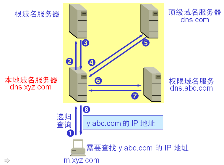 图4-5 DNS 域名解析的基本过程