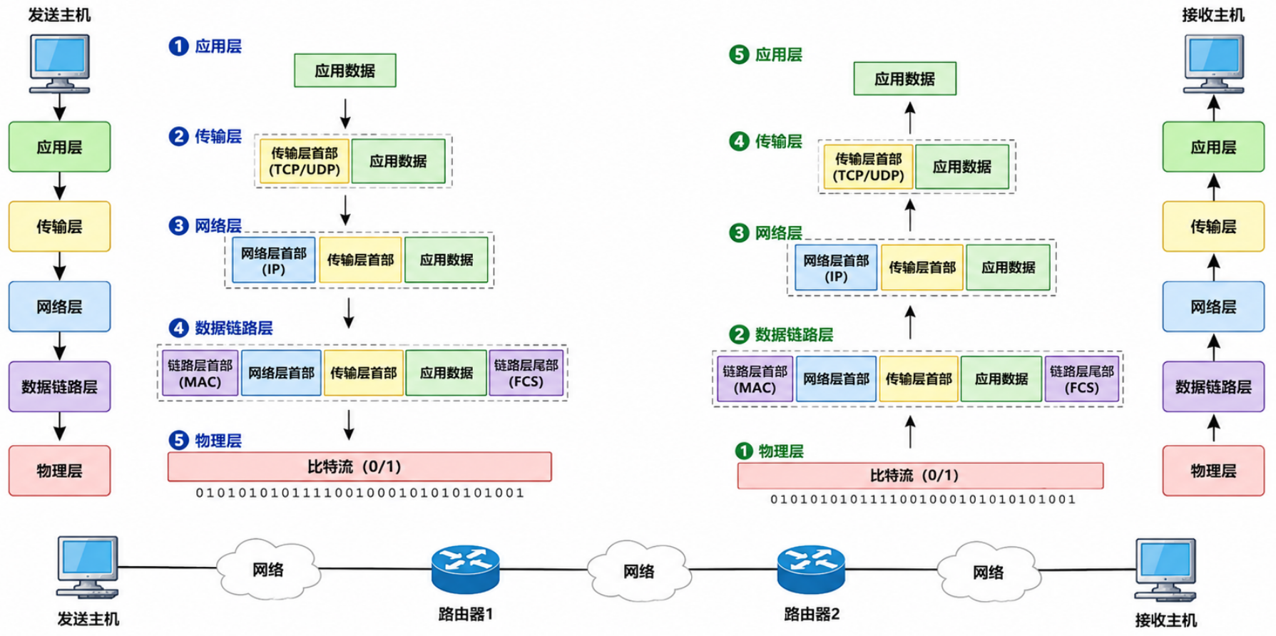 图4-4 TCP/IP 协议栈中的数据封装与解封装过程
