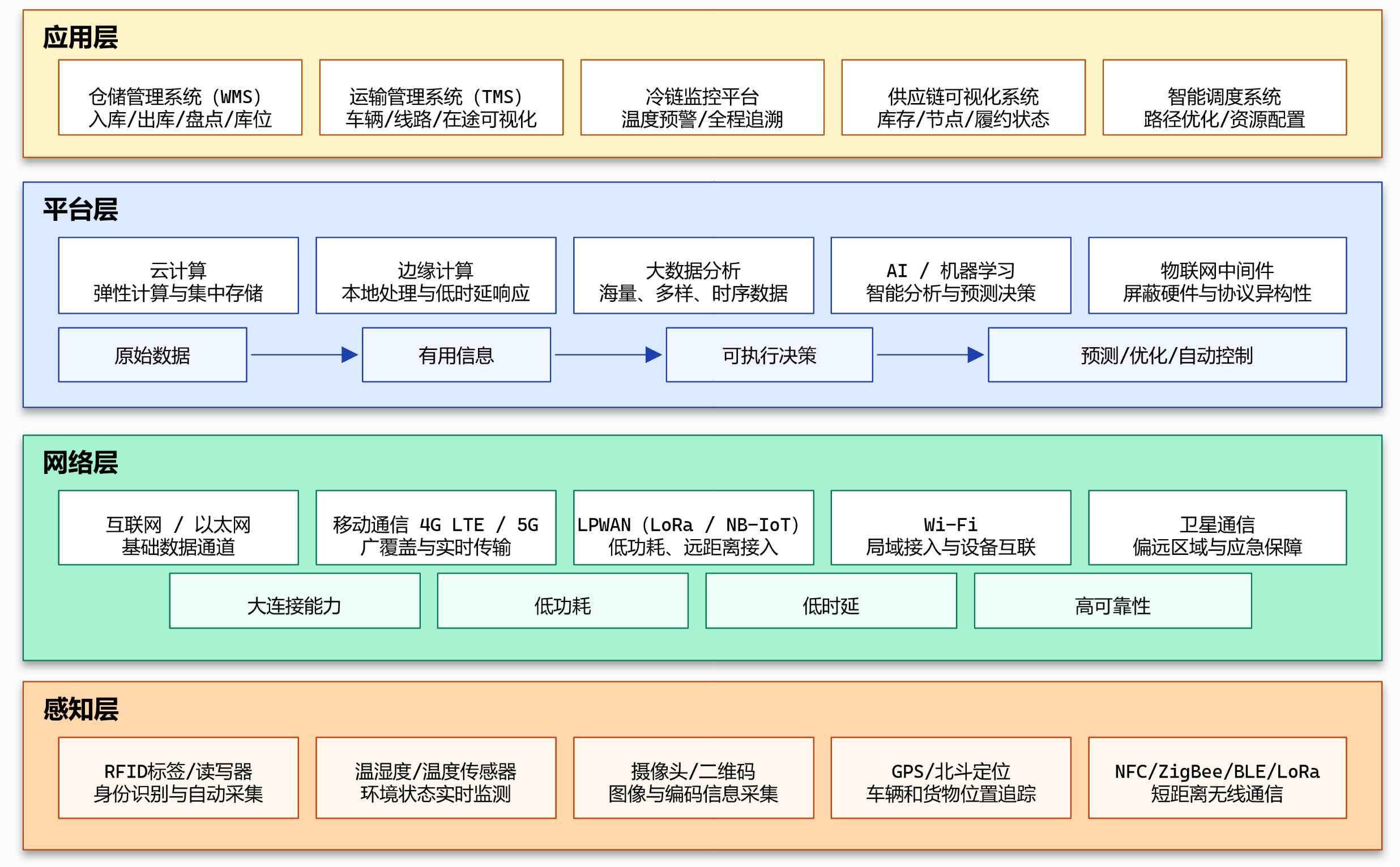 图5-1 物联网体系架构示意图