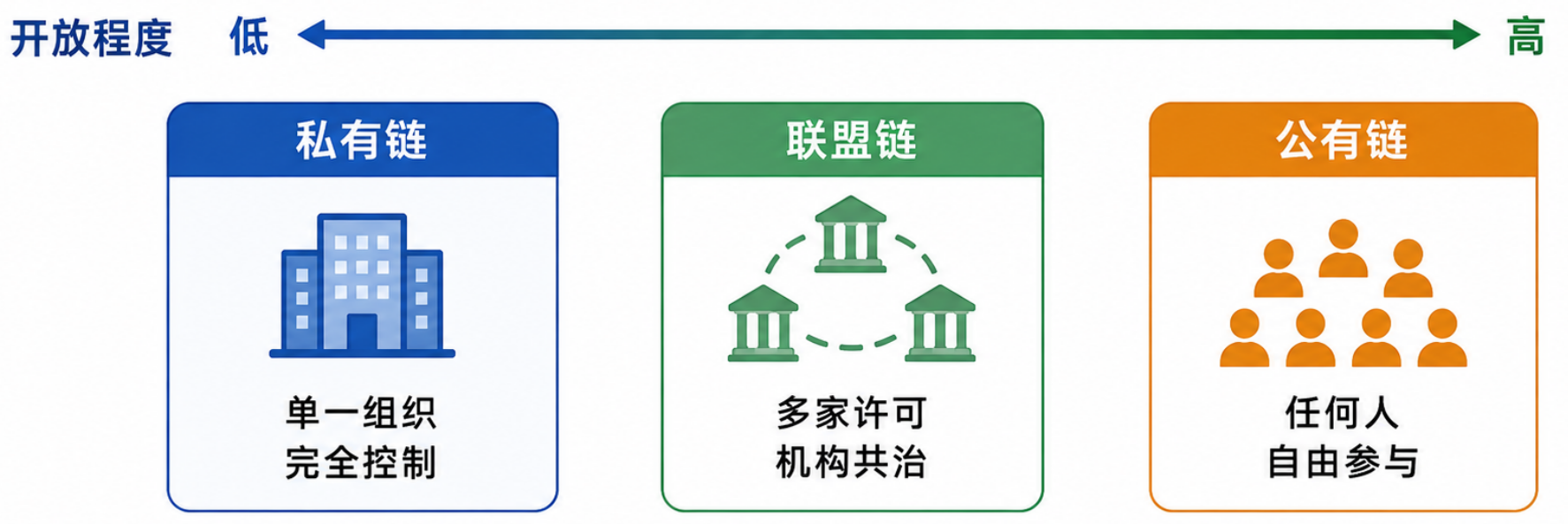 图12-5 三种区块链的定位对比