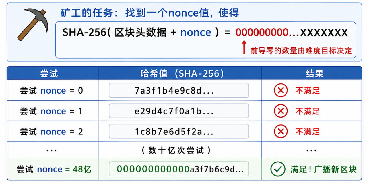图12-4 工作量证明（挖矿）过程示意