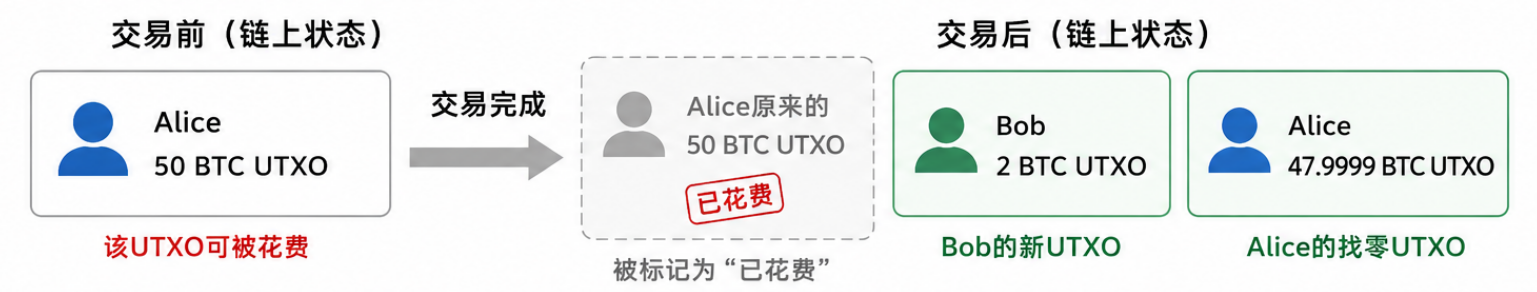图12-3 UTXO模型与